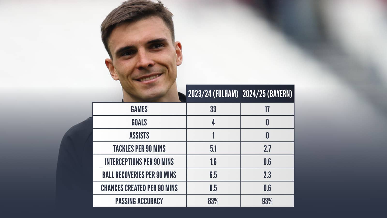 Joao Palhinha 2023/24 v 2024/25: Games 33 v 17 Goals 4 v 0 Assists 1 v 0 Tackles per 90 mins 5.1 v 2.7 Interceptions per 90 mins 1.6 v 0.6 Ball recoveries per 90 mins 6.5 v 2.3 Chances created per 90 mins 0.5 v 0.6 Passing accuracy 83% v 93%