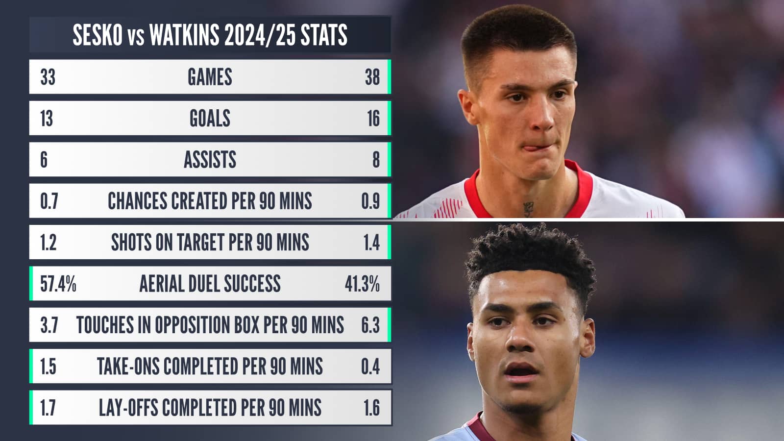Sesko v Watkins 2024-25 stats: Games 33 v 38 Goals 13 v 16 Assists 6 v 8 Chances created per 90 mins 0.7 v 0.9 Shots on target per 90 mins 1.2 v 1.4 Aerial duel success 57.4% v 41.3% Touches in opposition box per 90 mins 3.7 v 6.3 Take-ons completed per 90 mins 1.5 v 0.4 Lay-offs completed per 90 mins 1.7 v 1.6