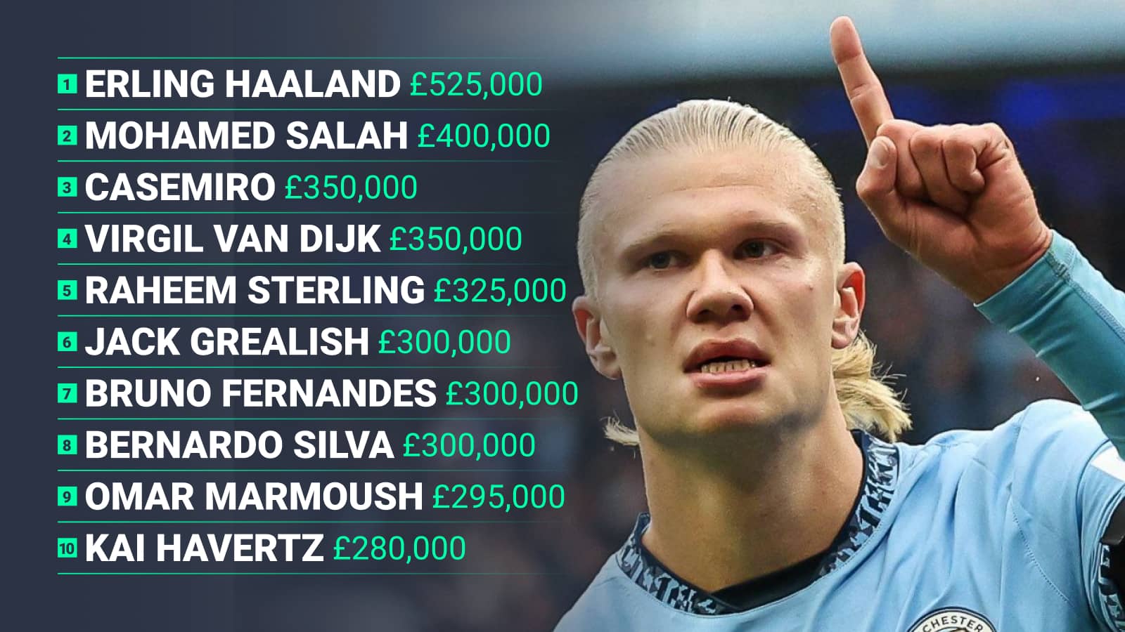 1 Erling Haaland £525,000 2 Mohamed Salah £400,000 3 Casemiro £350,000 4 Virgil van Dijk £350,000 5 Raheem Sterling £325,000 6 Jack Grealish £300,000 7 Bruno Fernandes £300,000 8 Bernardo Silva £300,000 9 Omar Marmoush £295,000 10 Kai Havertz £280,000