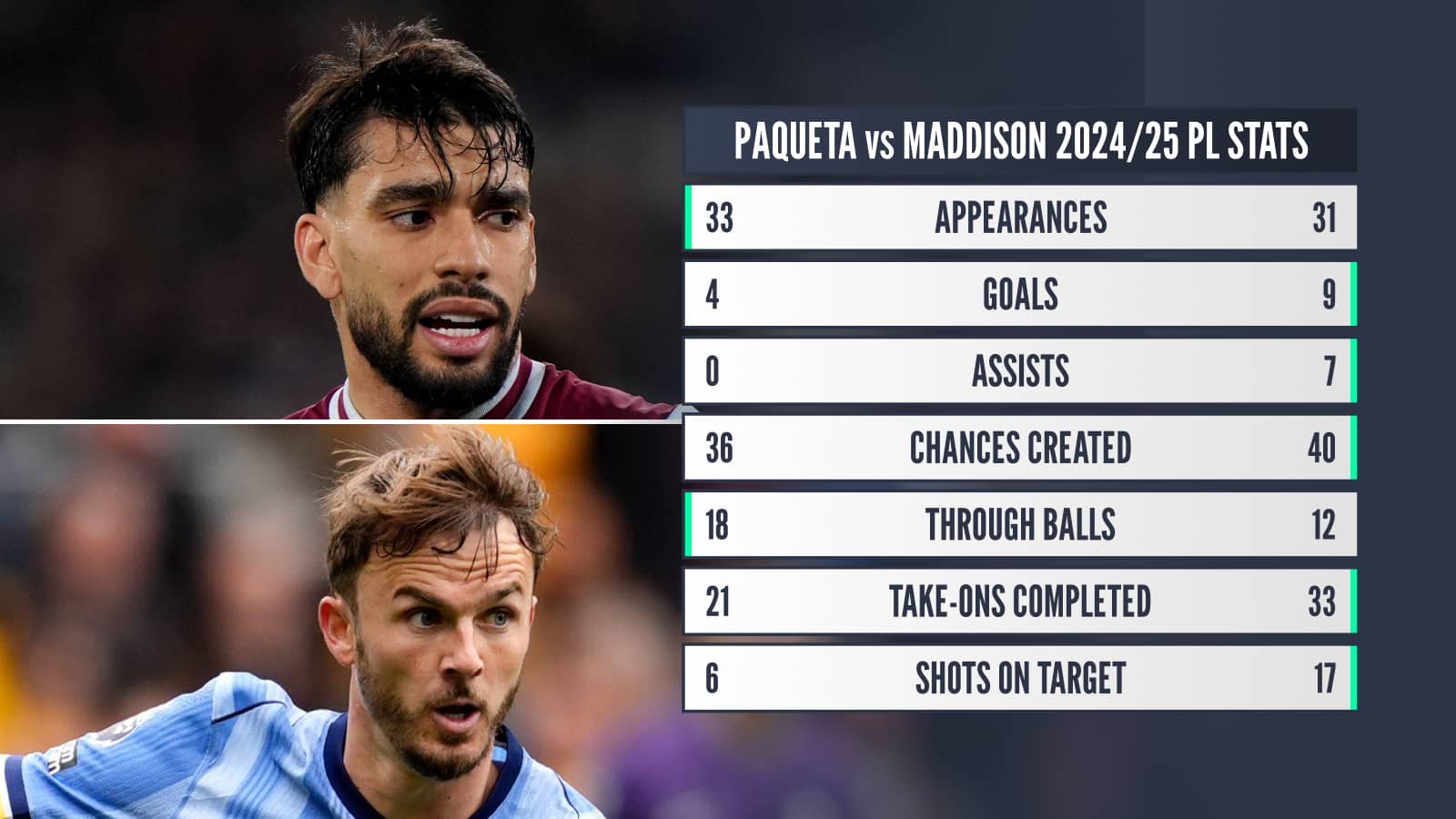 Paqueta v Maddison: Appearances 33 v 31 Goals 4 v 9 Assists 0 v 7 Chances created 36 v 40 Through balls 18 v 12 Take-ons completed 21 v 33 Shots on target 6 v 17