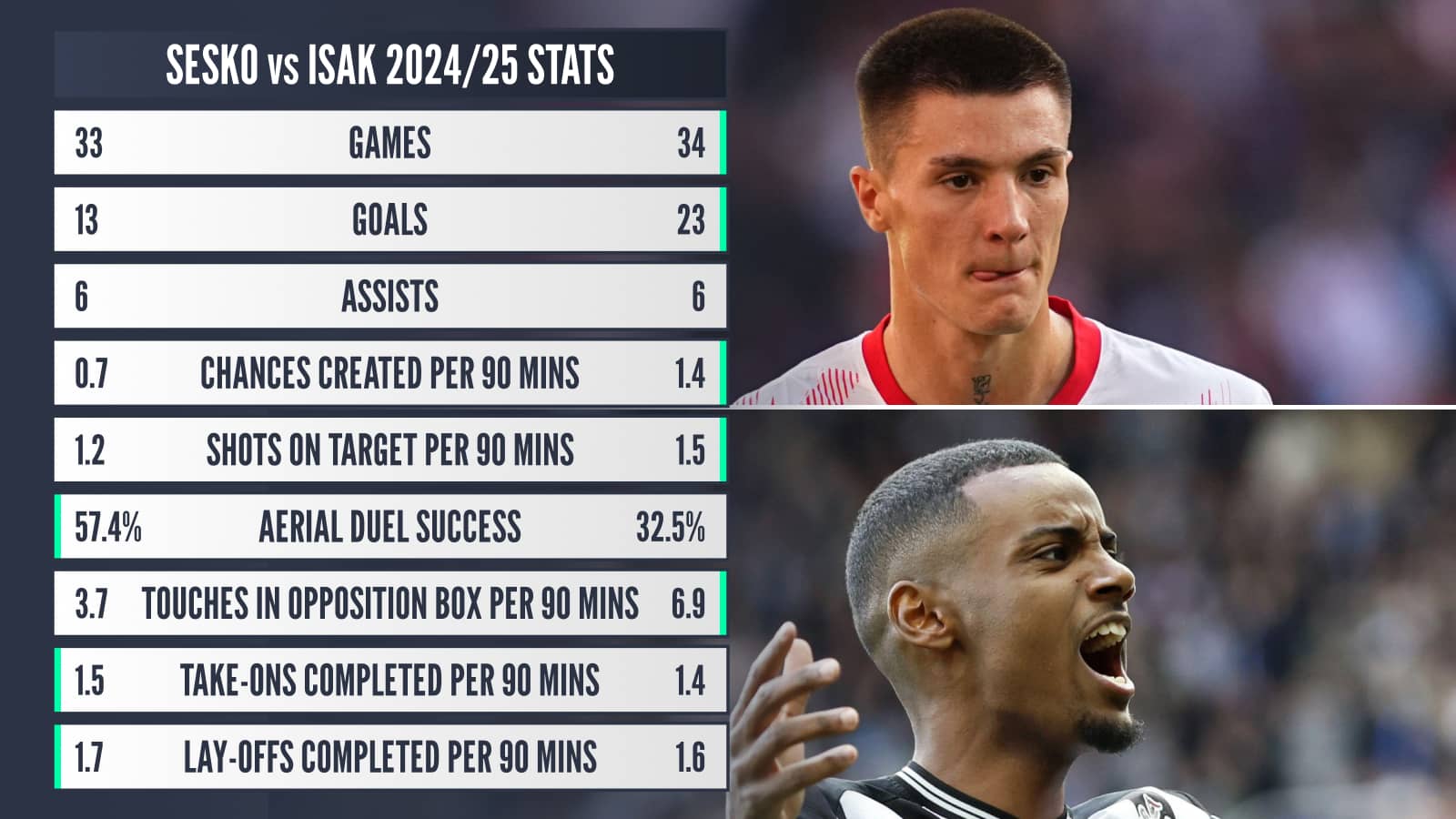 Sesko v Isak 2024/25 stats: Games 33 v 34 Goals 13 v 23 Assists 6 v 6 Chances created 0.7 v 1.4 Shots on target 1.2 v 1.5 Aerial duels success 57.4% v 32.5%