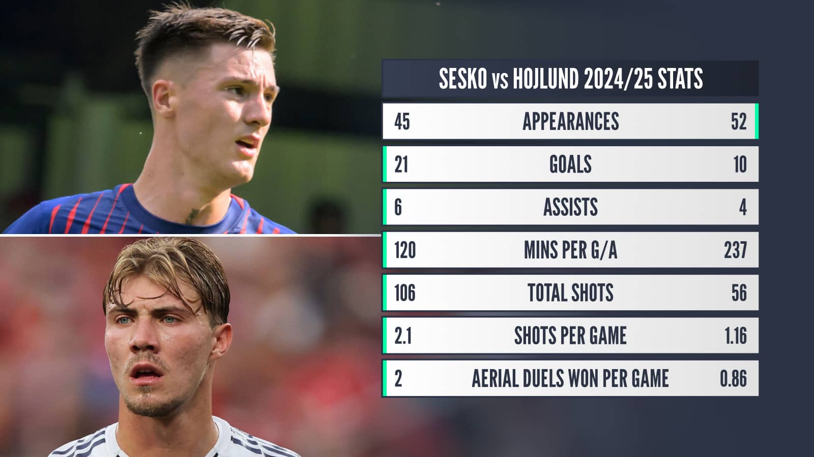 Benjamin Sesko vs Rasmus Hojlund stats comparison