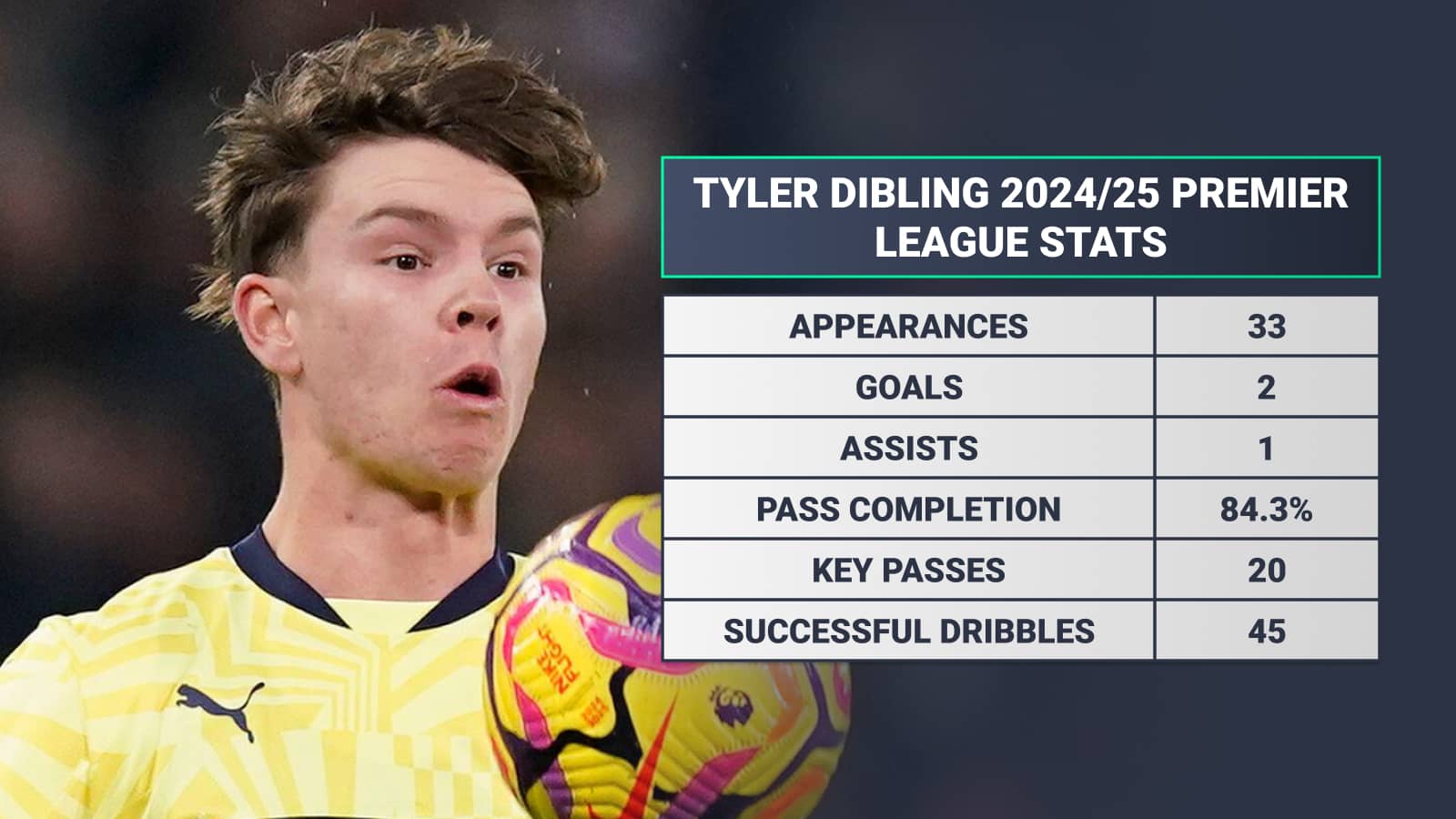 Tyler Dibling 2024-25 Premier League stats: Appearances 33 Goals 2 Assists 1 Pass completion 84.1% Key passes 20 Successful dribbles 45