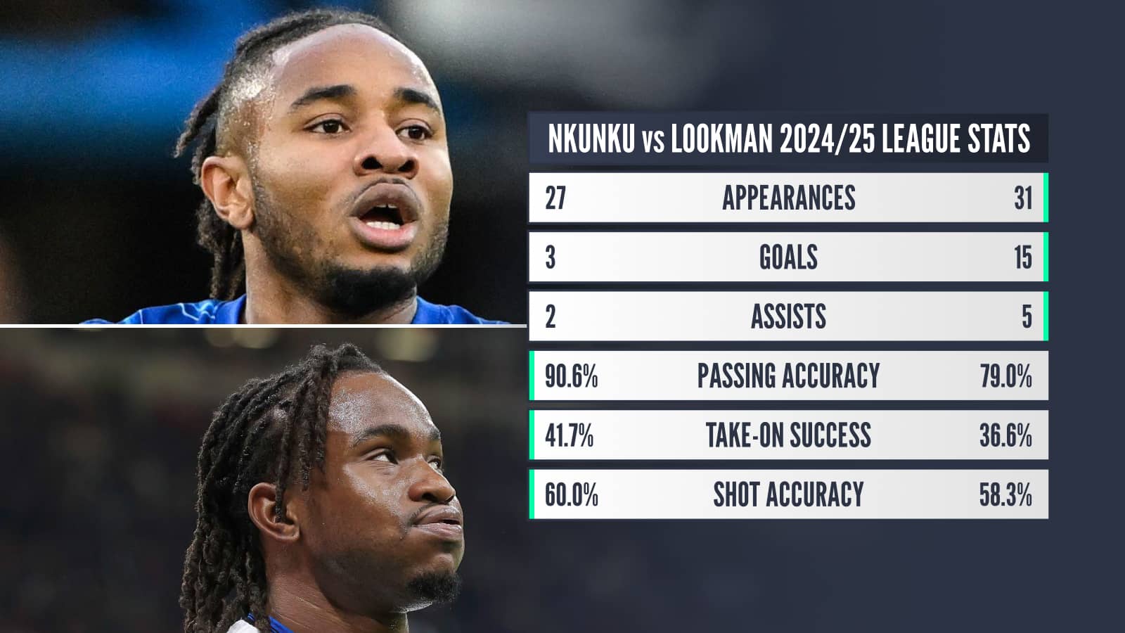 Christopher Nkunku v Ademola Lookman comparison: Appearances 27 v 31 Goals 3 v 15 Assists 2 v 5 Passing accuracy 90.6% v 79.0% Take-on success 41.7% v 36.6% Shot accuracy 60.0% v 58.3%