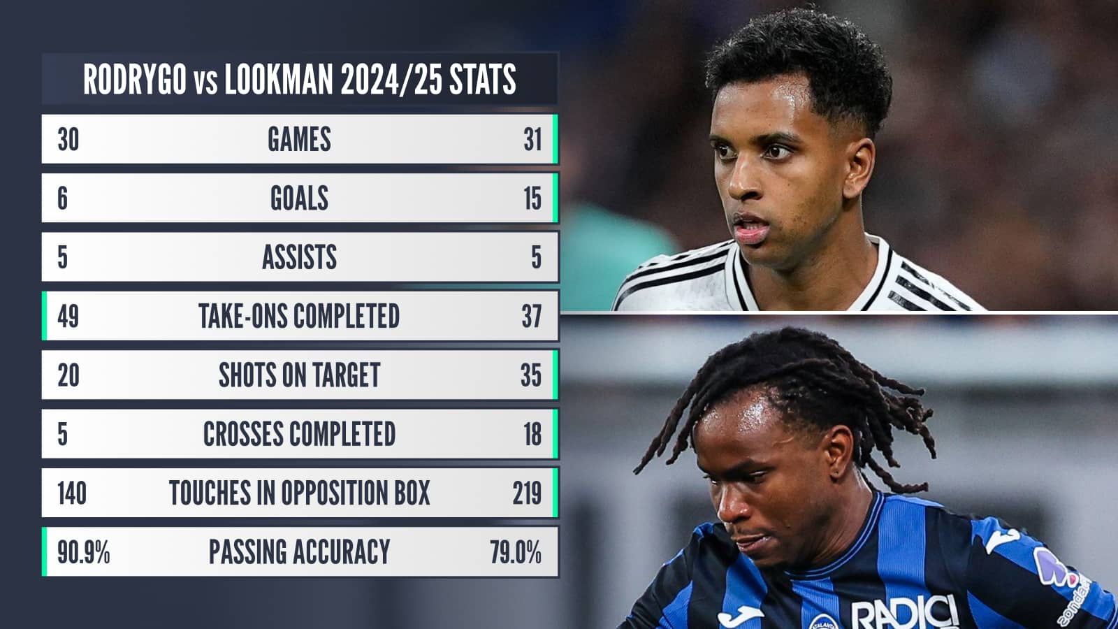 Rodrygo v Lookman 2024/25 stats: Games 30 v 31 Goals 6 v 15 Assists 5 v 5 Take-ons completed 49 v 37 Shots on target 20 v 35 Crosses completed 5 v 18 Touches in opposition box 140 v 219 Passing accuracy 90.9% v 79.0%