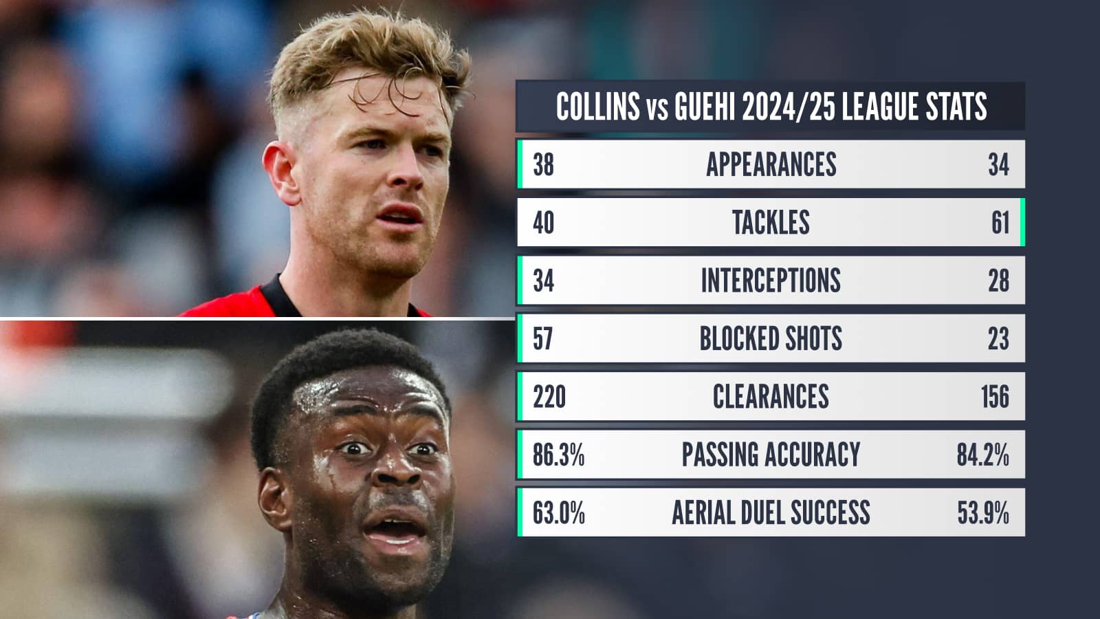 Collins v Guehi 2024/25 league stats: Appearances 38 v 34 tackles 40 v 61 interceptions 34 v 28 blocked shots 57 v 23 clearances 220 v 156 passing accuracy 86.3% v 84.2% aerial duel success 63.0% v 53.9%