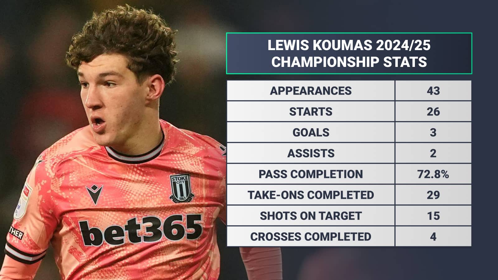 Lewis Koumas 2024-25 Championship stats: Appearances 43 starts 26 goals 3 assists 2 pass completion 72.8% take-ons completed 29 shots on target 15 crosses completed 4