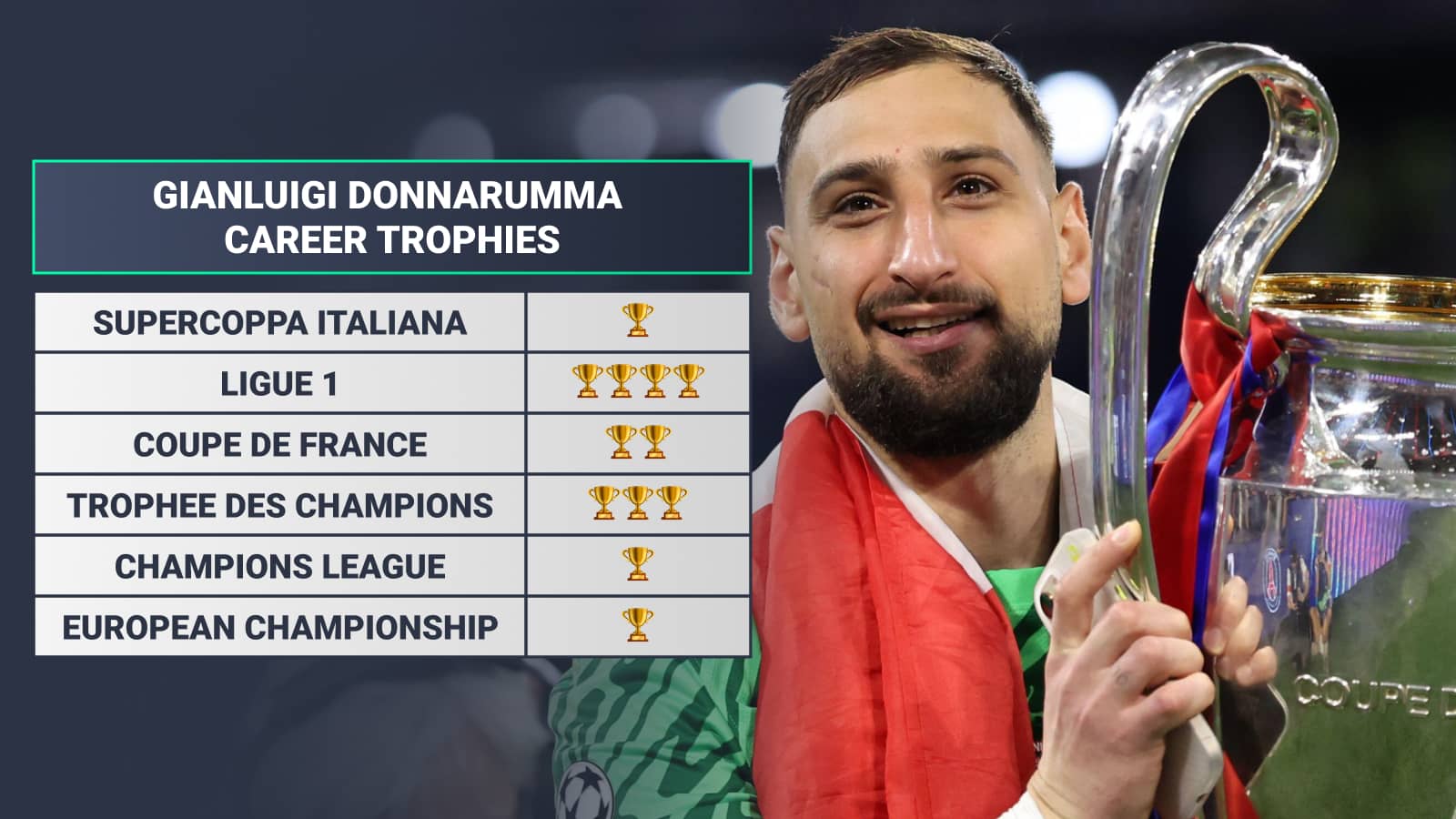 Gianluigi Donnarumma career trophies: Supercoppa Italiana 1 Ligue 1 4 Coupe de France 2 Trophee des Champions 3 Champions League 1 European Championship 1