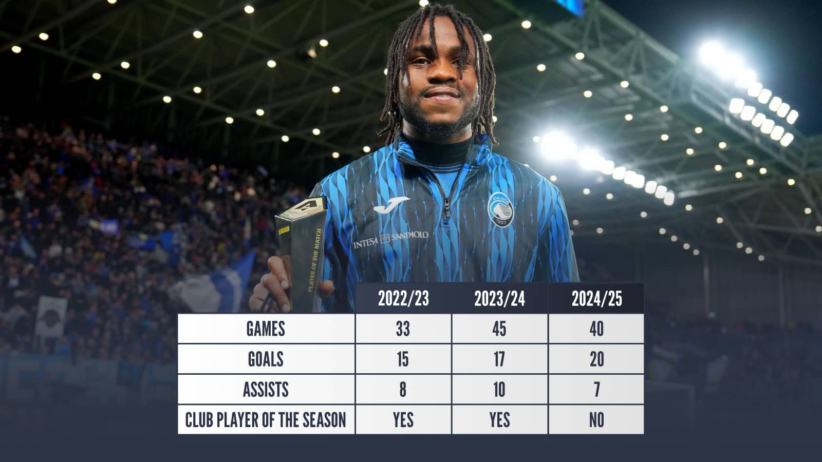 Ademola Lookman at Atalanta: 2022/23 Games 33 goals 15 assists 8 2023/24 games 45 goals 17 assists 10 2024/25 games 40 goals 20 assists 7