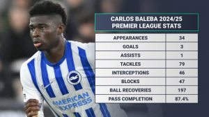 Carlos Baleba: Man Utd given major transfer hope despite Brighton