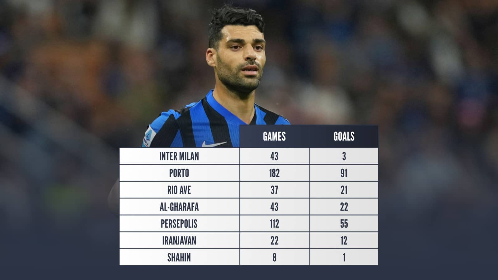 Mehdi Taremi games and goals: Inter 43 3 Porto 182 91 Rio Ave 37 21 Al-Gharafa 43 22 Persepolis 112 55 Iranjavan 22 12 Shahin 8 1