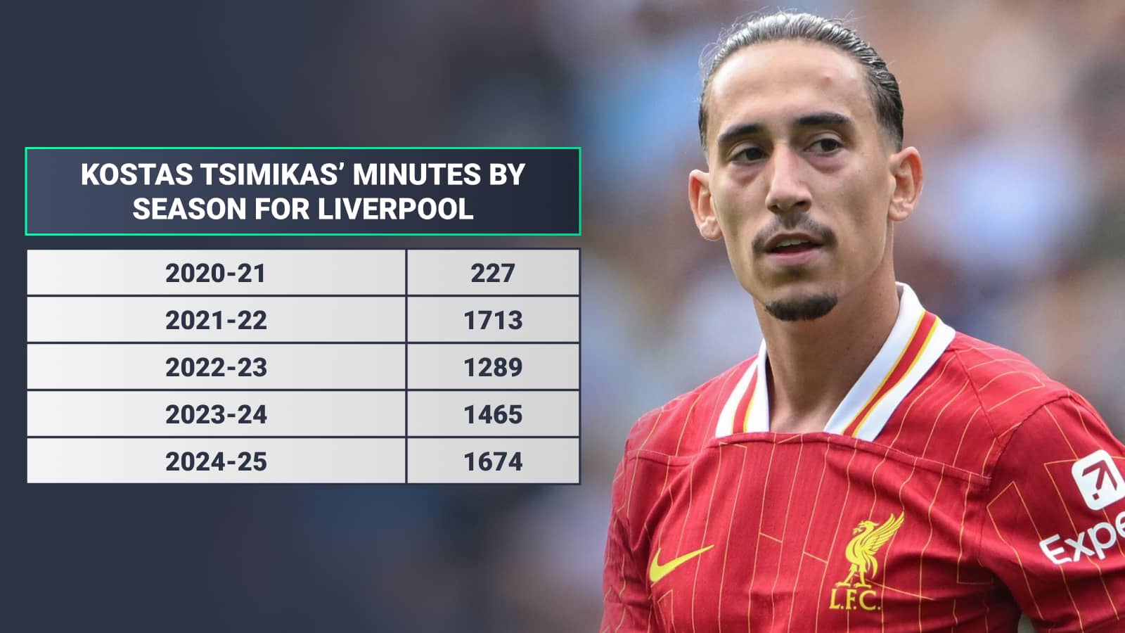 Kostas Tsimikas minutes by season: 2020-21 227 2021-22 1713 2022-23 1289 2023-24 1465 2024-25 1674