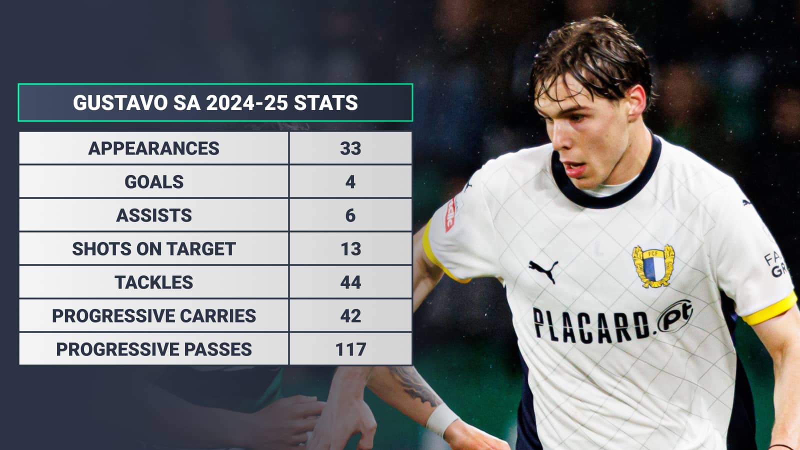Gustavo Sa 2024-25 stats: Appearances 33 goals 4 assists 6 shots on target 13 tackles 44 progressive carries 42 progressive passes 117
