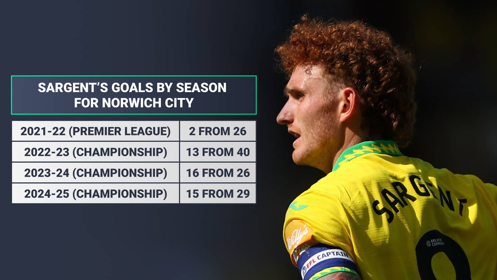 Josh Sargent goals by season for Norwich City: 2021-22 Premier League 2 from 26 2022-23 Championship 13 from 40 2023-24 Championship 16 from 26 2024-25 Championship 15 from 29