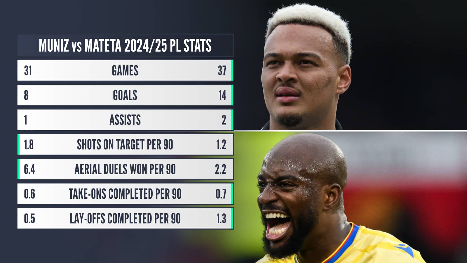 Muniz v Mateta 2024/25 PL stats: Games 31 v 37 Goals 8 v 14 Assists 1 v 2 Shots on target per 90 1.8 v 1.2 Aerial duels won per 90 6.4 v 2.2 Take-ons completed per 90 0.6 v 0.7 Lay-offs completed per 90 0.5 v 1.3