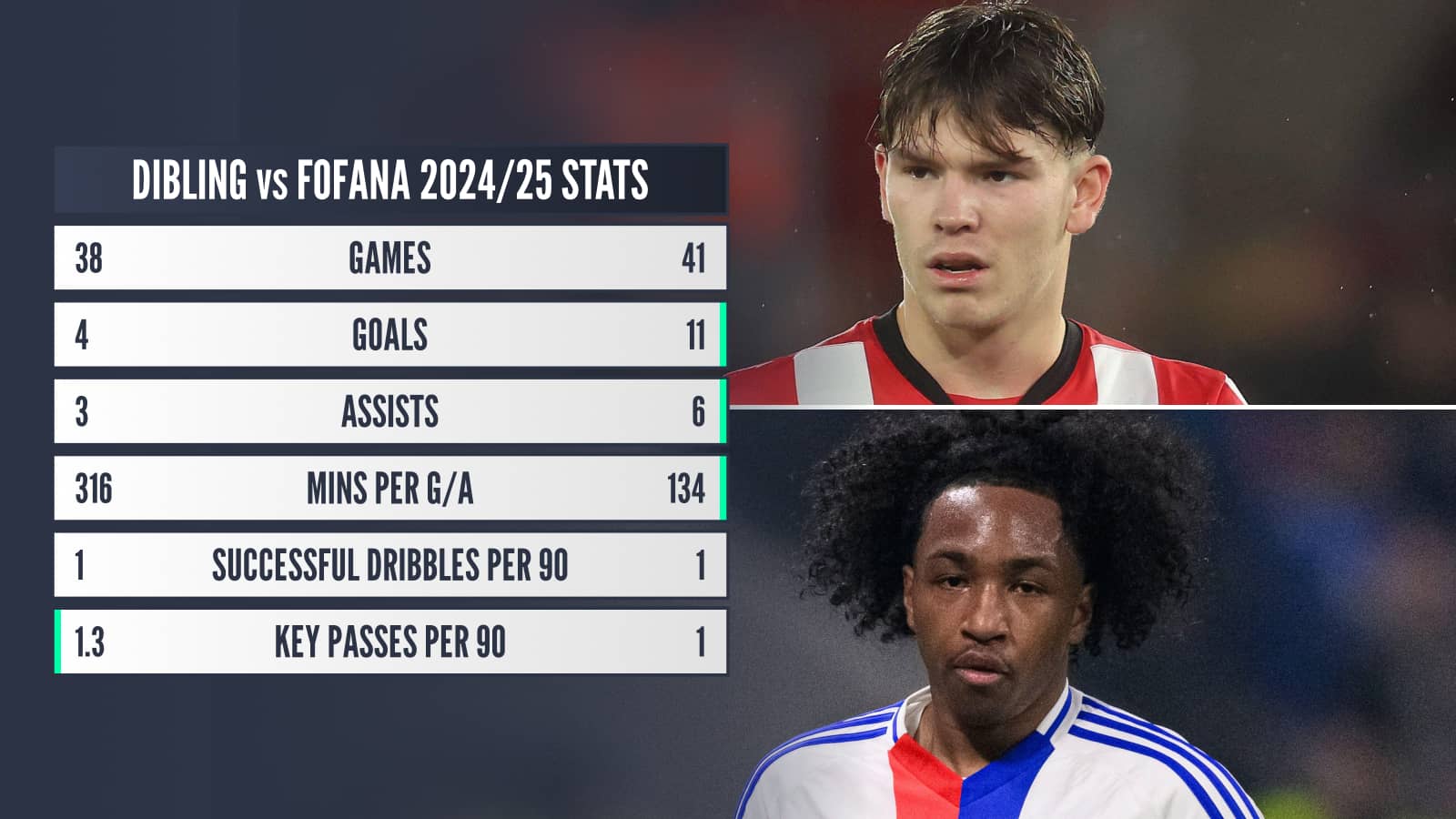 Tyler Dibling, Malick Fofana stats comparison