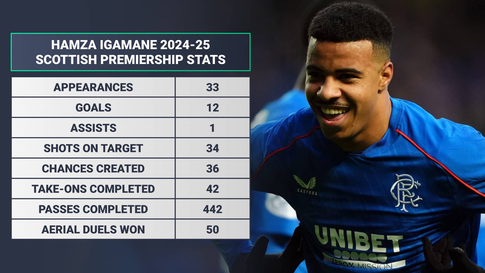 Hamza Igamane Scottish Premiership stats 2024-25: Appearances 33 goals 12 assists 1 shots on target 34 chances created 36 take-ons completed 42 passes completed 442 aerial duels won 50