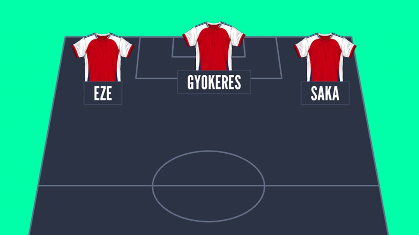 How Arsenal could line up with Eze at left-wing