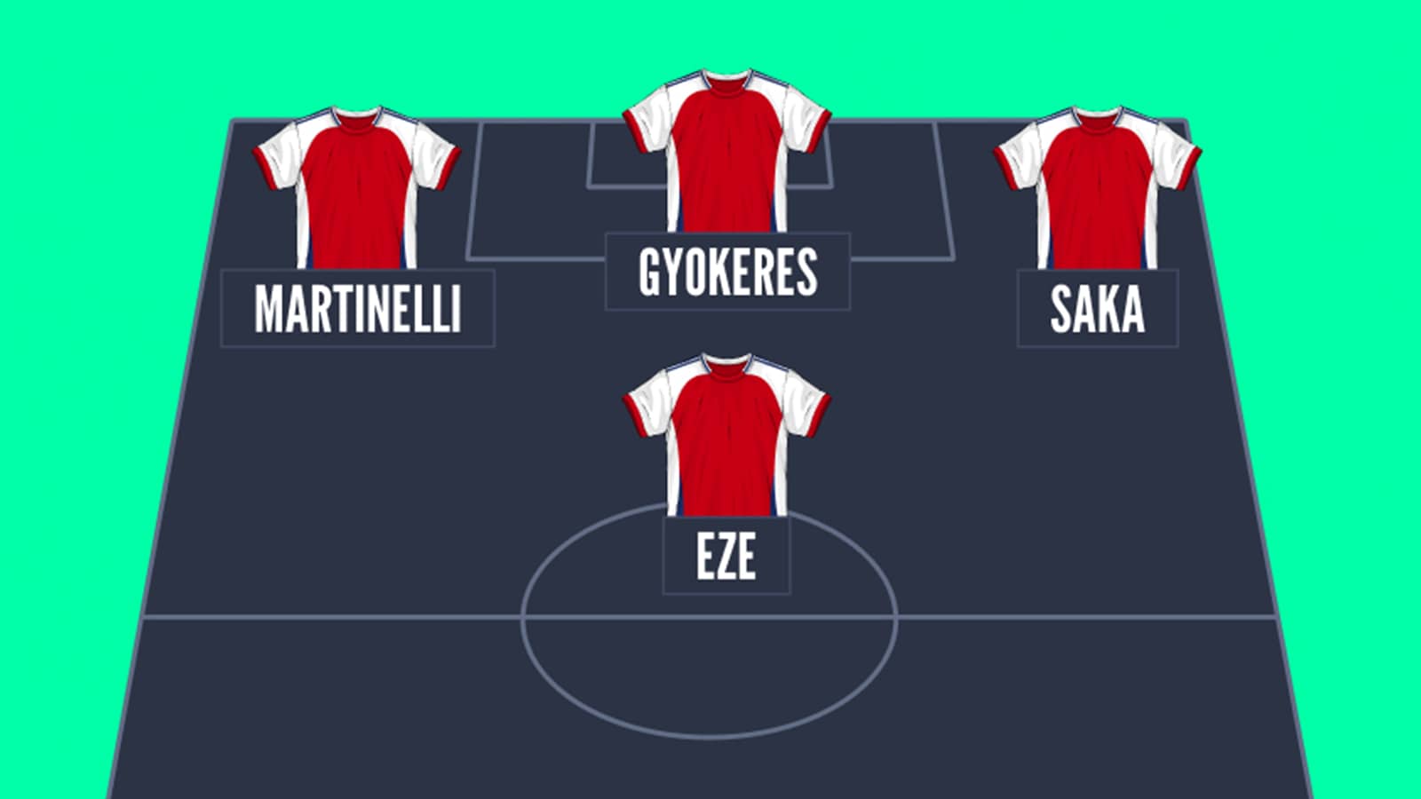 How Arsenal could line up with Eze at no.10