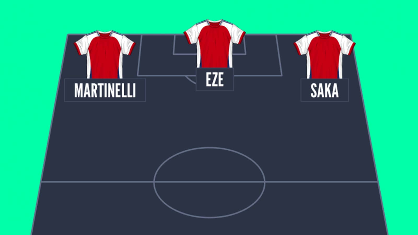 How Arsenal could line up with Eze as a false nine