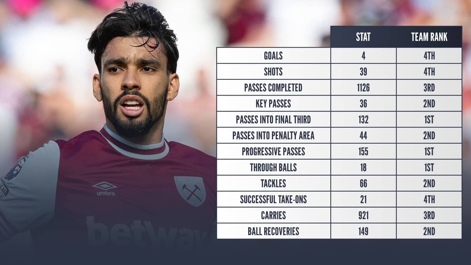 Lucas Paqueta goals 4 4th shots 39 4th passes completed 1126 3rd key passes 36 2nd passes into final third 132 1st passes into penalty area 44 2nd progressive passes 155 1st through balls 18 1st tackles 66 2nd successful take-ons 21 4th carries 921 3rd ball recoveries 149 2nd