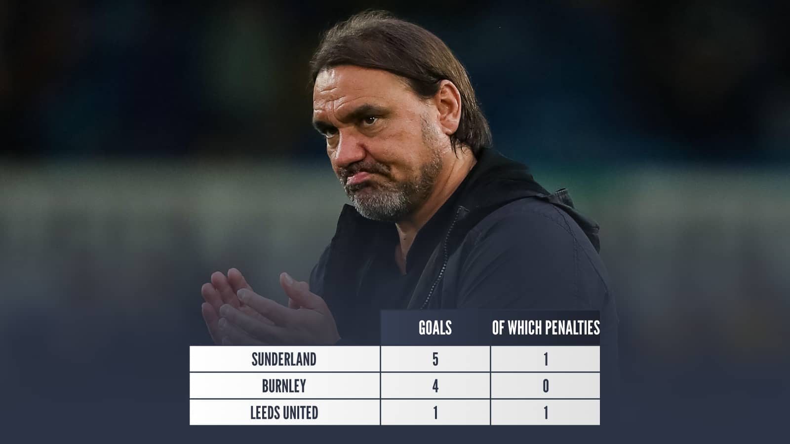 Sunderland 5 goals 1 penalty Burnley 4 goals 0 penalties Leeds United 1 goal 1 penalty