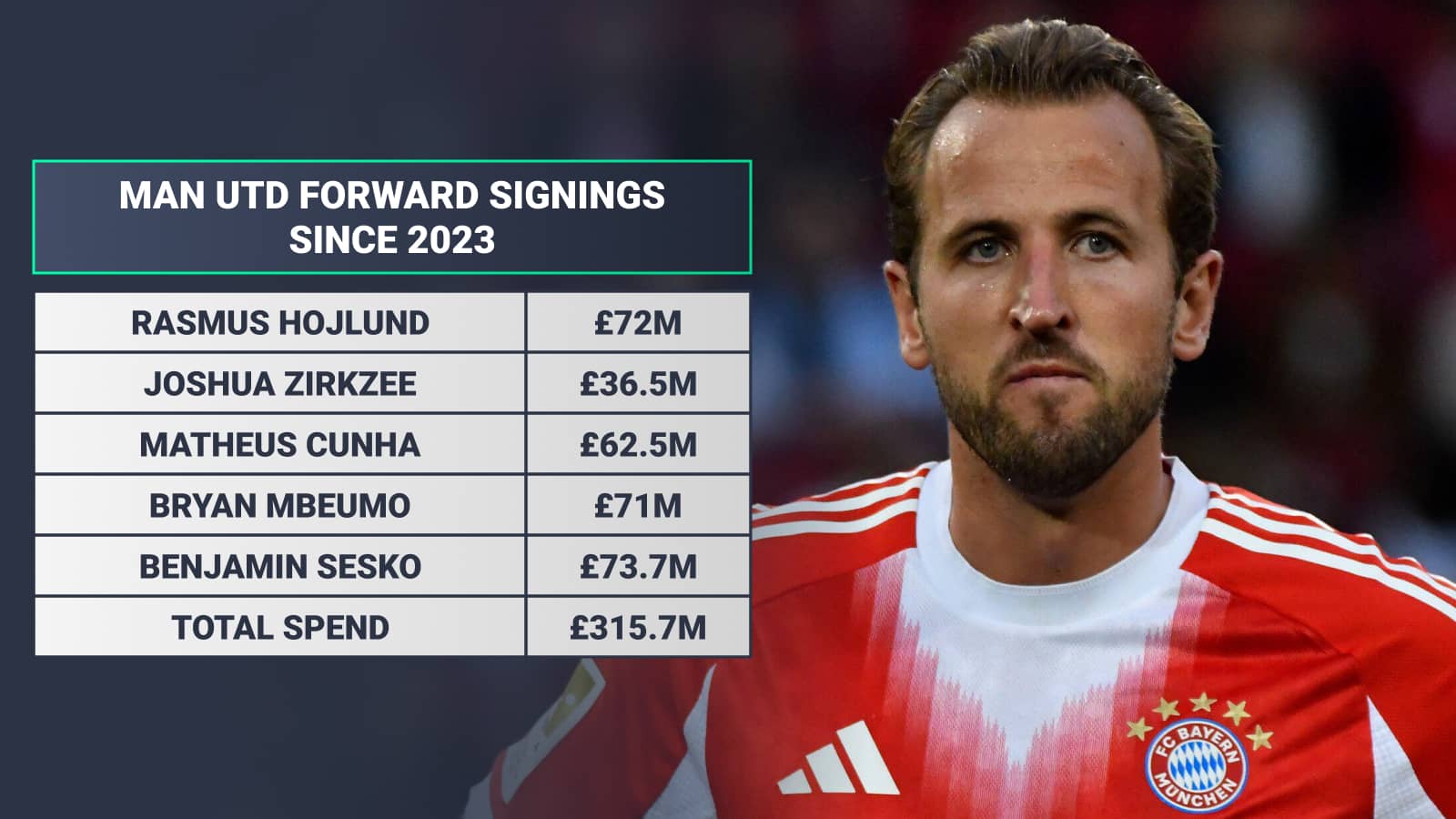 Man Utd forward signings since 2023: Rasmus Hojlund £72m Joshua Zirkzee £36.5m Matheus Cunha £62.5m Bryan Mbeumo £71m Benjamin Sesko £73.7m