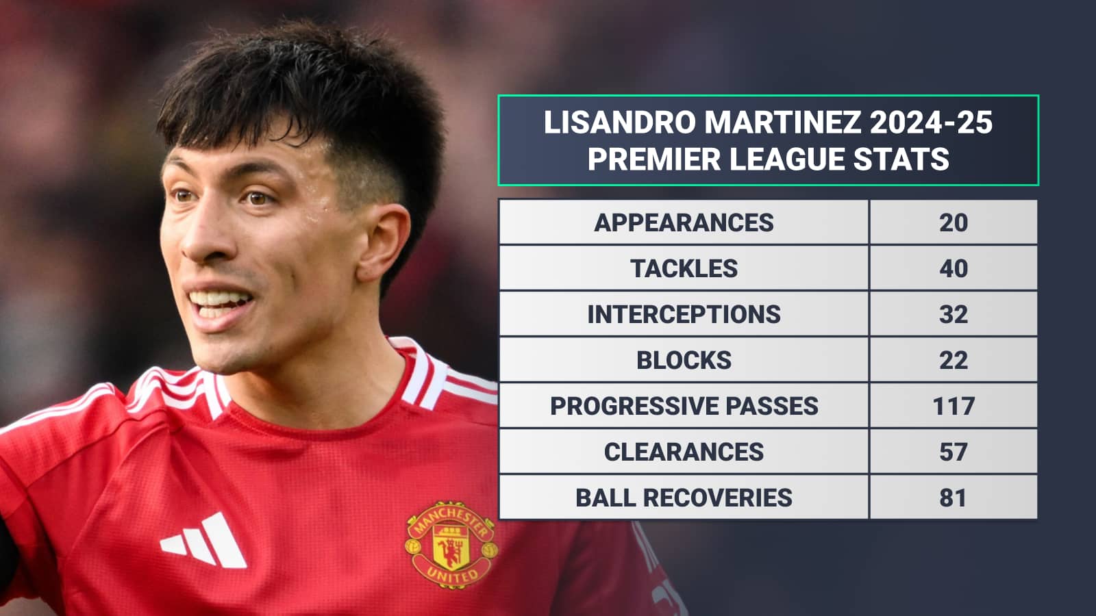 Lisandro Martinez 2024-25 stats: Appearances 20 tackles 40 interceptions 32 blocks 22 progressive passes 117 clearances 57 ball recoveries 81