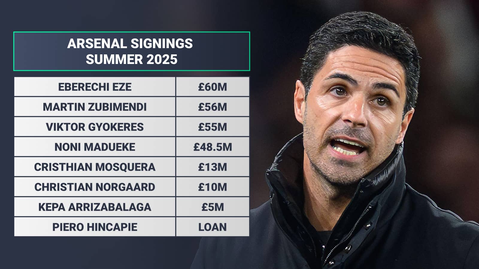 Arsenal signings summer 2025; Eberechi Eze Martin Zubimendi Viktor Gyokeres Noni Madueke Cristhian Mosquera Christian Norgaard Kepa Arrizabalaga Piero Hincapie