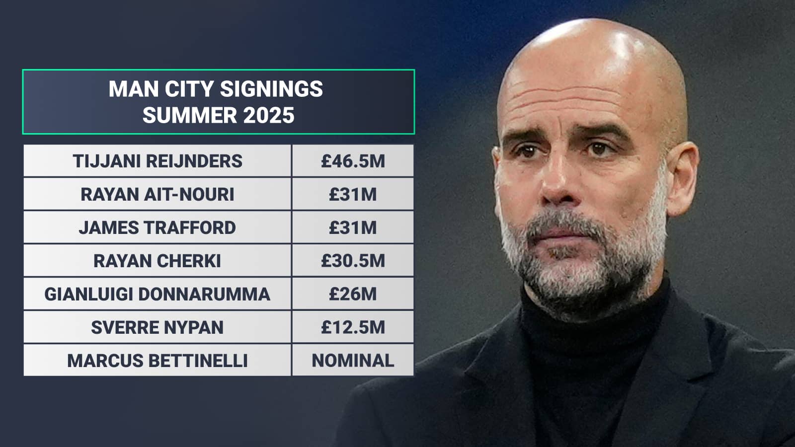 Man City signings summer 2025: Tijjani Reijnders Rayan Ait-Nouri James Trafford Rayan Cherki Gianluigi Donnarumma Sverre Nypan Marcus Bettinelli