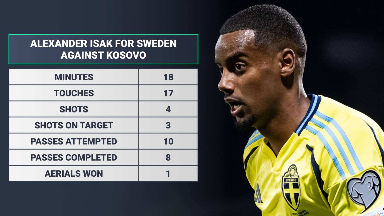 Alexander Isak for Sweden against Kosovo: Minutes 18 touches 17 shots 4 shots on target 3 passes attempted 10 passes completed 8 aerials won 1