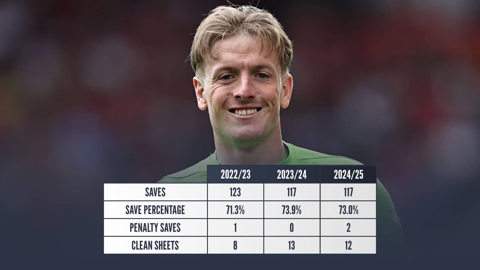 Jordan Pickford: 2022/23 saves 123 save percentage 71.3% penalty saves 1 clean sheets 8 2023/24 saves 117 save percentage 73.9% penalty saves 0 clean sheets 13 2024/25 saves 117 save percentage 73.0% penalty saves 2 clean sheets 12
