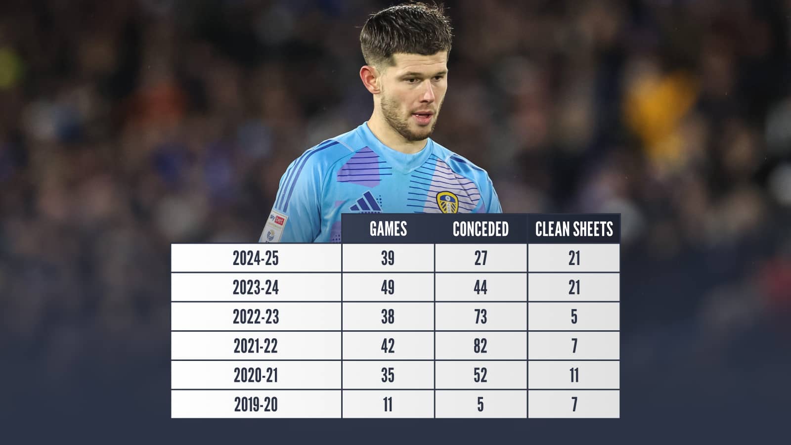 Illan Meslier at Leeds: 2024-25 games 39 conceded 27 clean sheets 21 2023-24 games 49 conceded 44 clean sheets 21 2022-23 games 38 conceded 73 clean sheets 5 2021-22 games 42 conceded 82 clean sheets 7 2020-21 games 35 conceded 52 clean sheets 11 2019-20 games 11 conceded 5 clean sheets 7