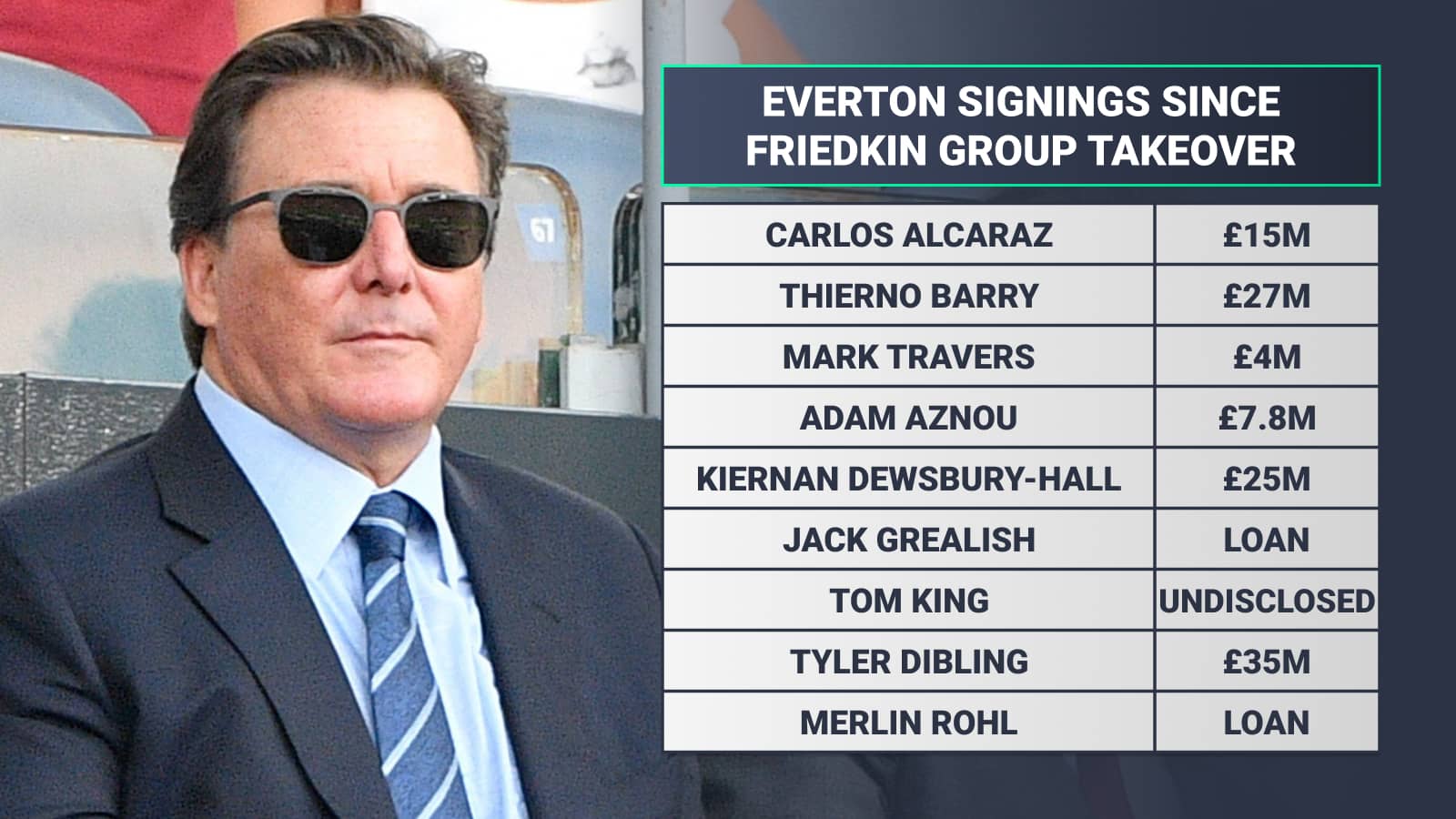 Everton signings since Friedkin takeover: Carlos Alcaraz £15m Thierno Barry £27m Mark Travers £4m Adam Aznou £7.8m Kiernan Dewsbury-Hall £25m Jack Grealish loan Tom King undisclosed Tyler Dibling £35m Merlin Rohl loan