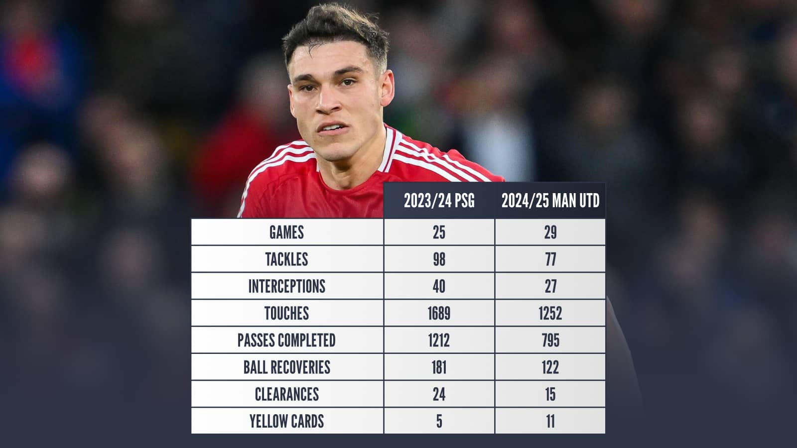 Manuel Ugarte 2023/24 PSG v 2024/25 Man Utd: Games 25 v 29 Tackles 98 v 77 Interceptions 40 v 27 Touches 1689 v 1252 Passes completed 1212 v 795 Ball recoveries 181 v 122 Clearances 24 v 15 Yellow cards 5 v 11