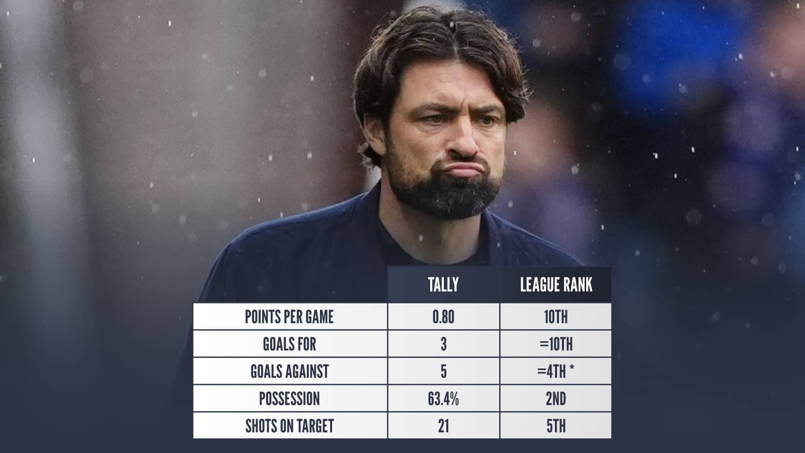 Points per game 0.80 goals for 3 goals against 5 possession 63.4% shots on target 21