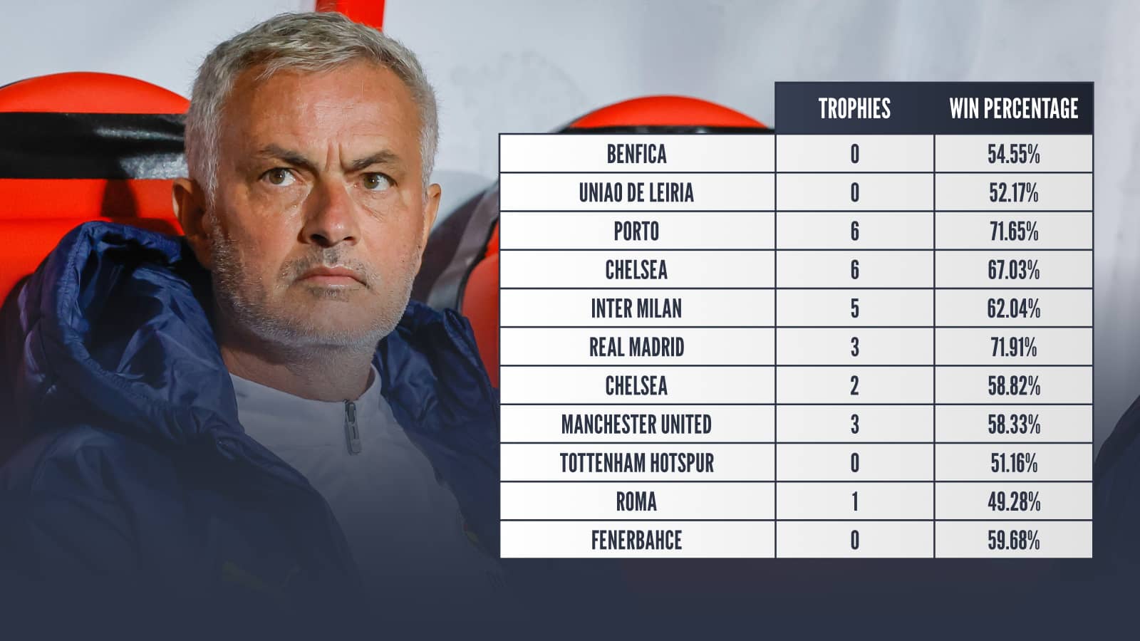 Jose Mourinho: Benfica 54.55% Uniao De Leiria 52.17% Porto 71.65% Chelsea 67.03% Inter Milan 62.04% Real Madrid 71.91% Chelsea 58.82% Manchester United 58.33% Tottenham Hotspur 51.16% Roma 49.28% Fenerbahce 59.68%