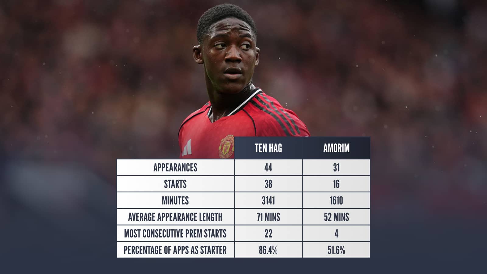 Kobbie Mainoo: Ten Hag v Amorim - Appearances 44 v 31 starts 38 v 16 minutes 3141 v 1610 average appearance length 71 mins v 52 mins most consecutive Prem starts 22 v 4 Percentage of apps as starter 86.4% v 51.6%