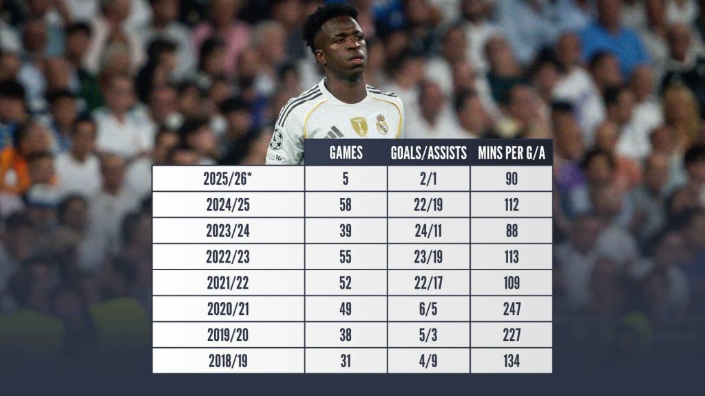 Vinicius Junior: Four reasons for Real Madrid struggles revealed as ...