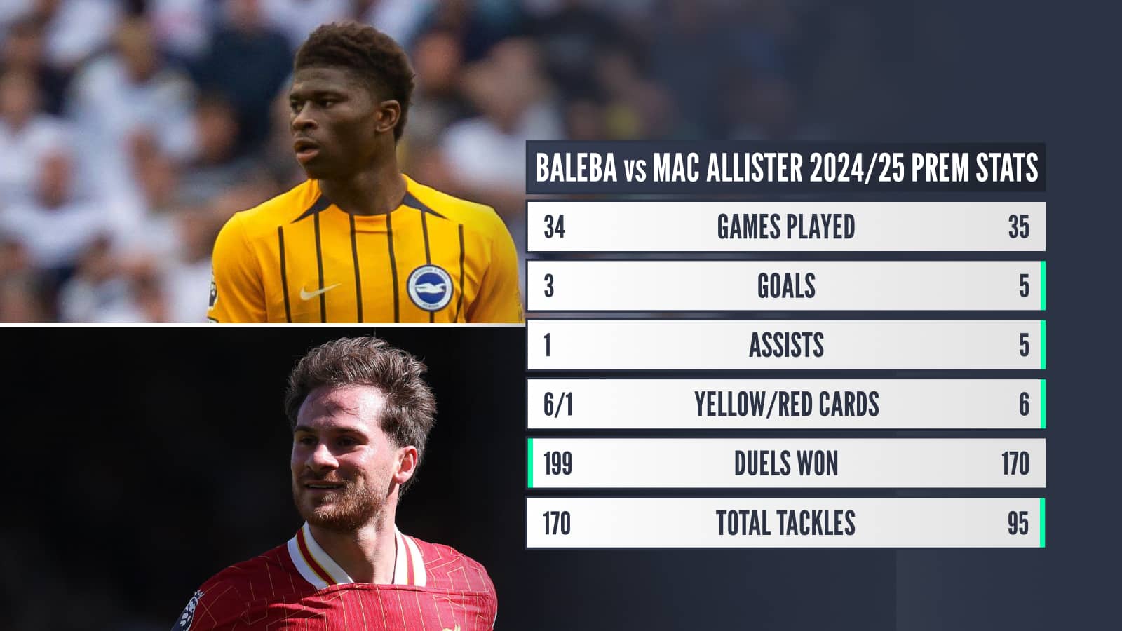 Carlos Baleba vs Alexis Mac Allister comparison
