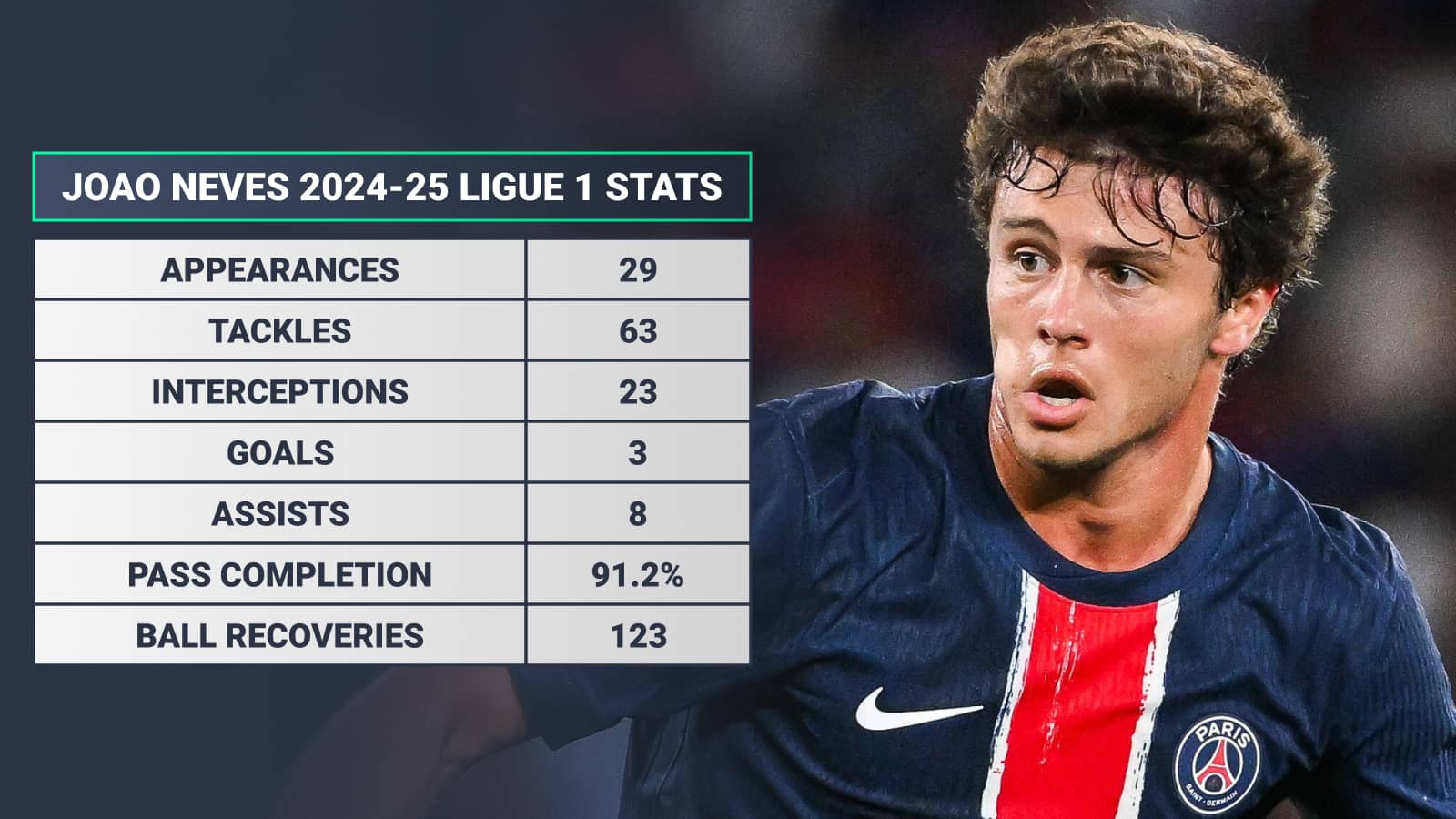 Joao Neves 2024-25 Ligue 1 stats: Appearances 29 tackles 63 interceptions 23 goals 3 assists 8 pass completion 91.2% ball recoveries 123