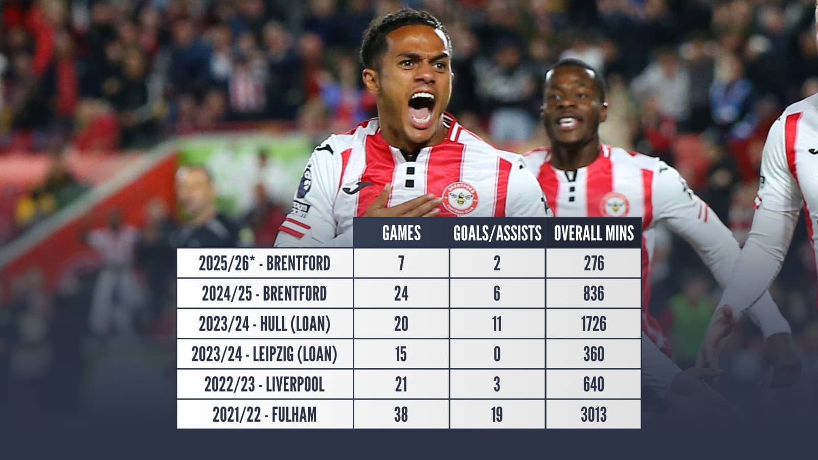 Fabio Carvalho stats last five seasons