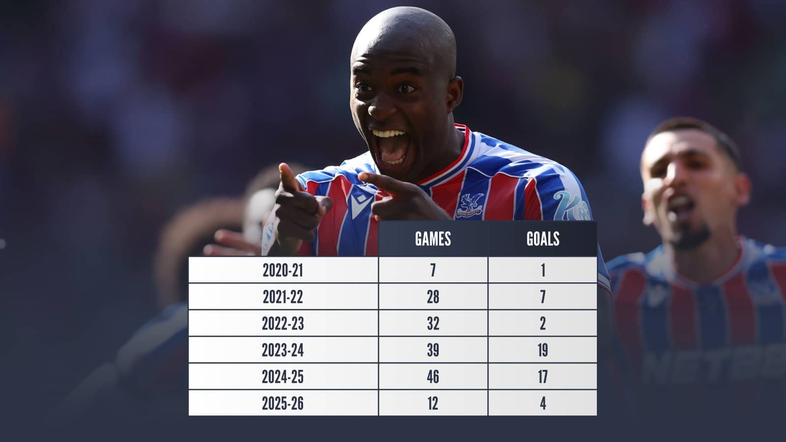 Jean-Philippe Mateta: 2025-26 Games 12 Goals 4, 2024-25 Games 46 Goals 17, 2023-24 Games 39 Goals 19, 2022-23 Games 32 Goals 2, 2021-22 Games 28 Goals 7, 2020-21 (second half only) Games 7 Goals 1